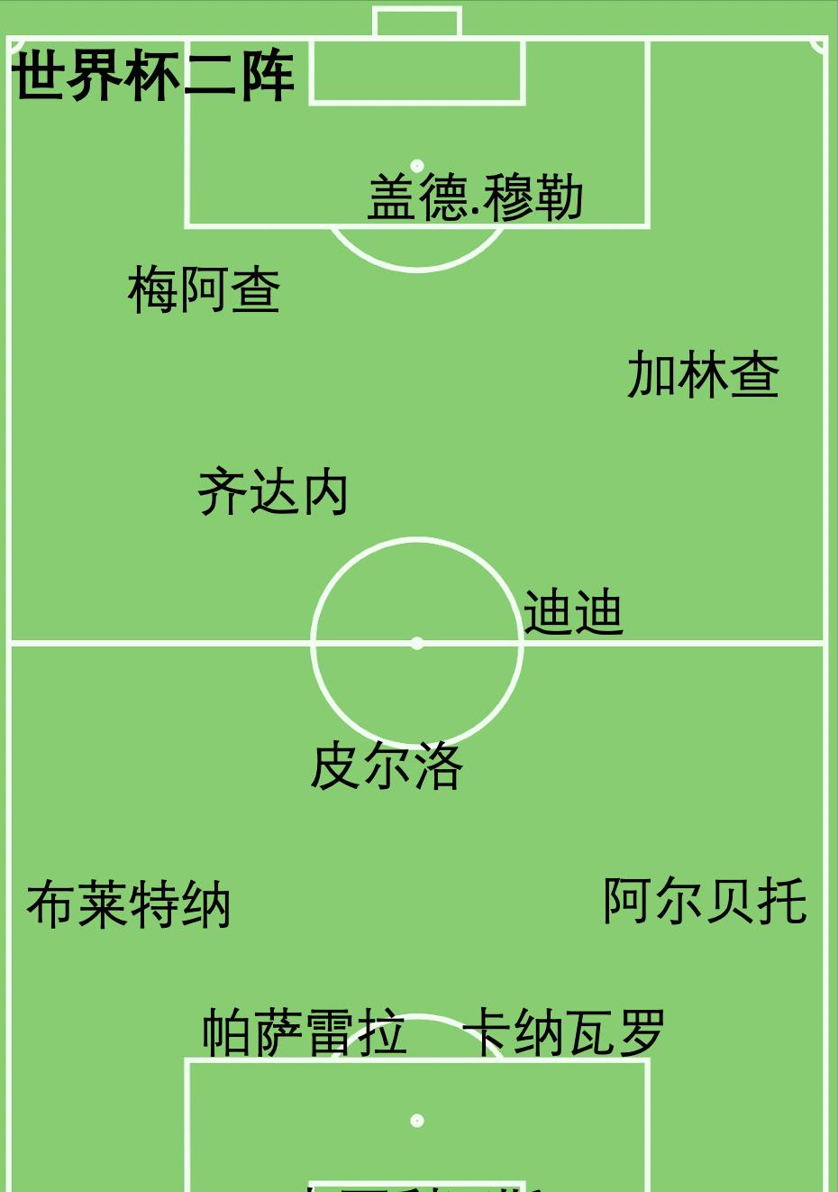 世界杯最佳守門員卡西利亞斯_歷史世界杯最佳陣容_世界杯歷史最佳陣容