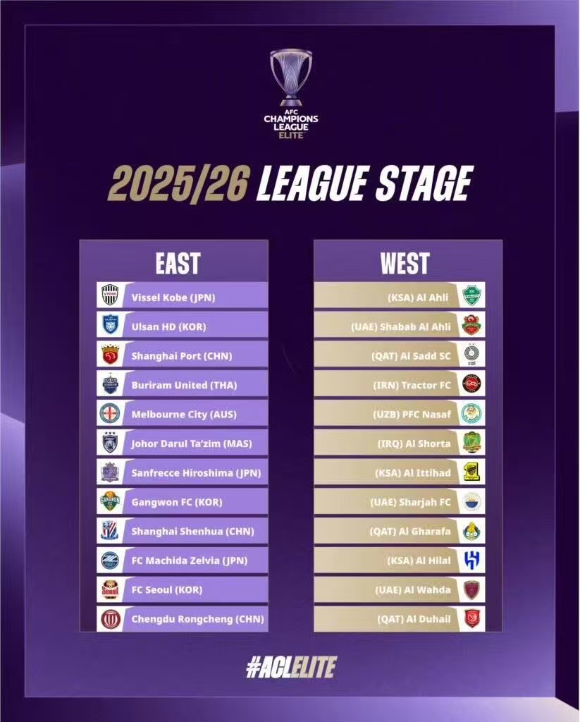 2026年亞冠聯賽冠軍是_2025亞冠聯賽抽簽結果中超球隊分析_上海海港申花蓉城亞冠前景