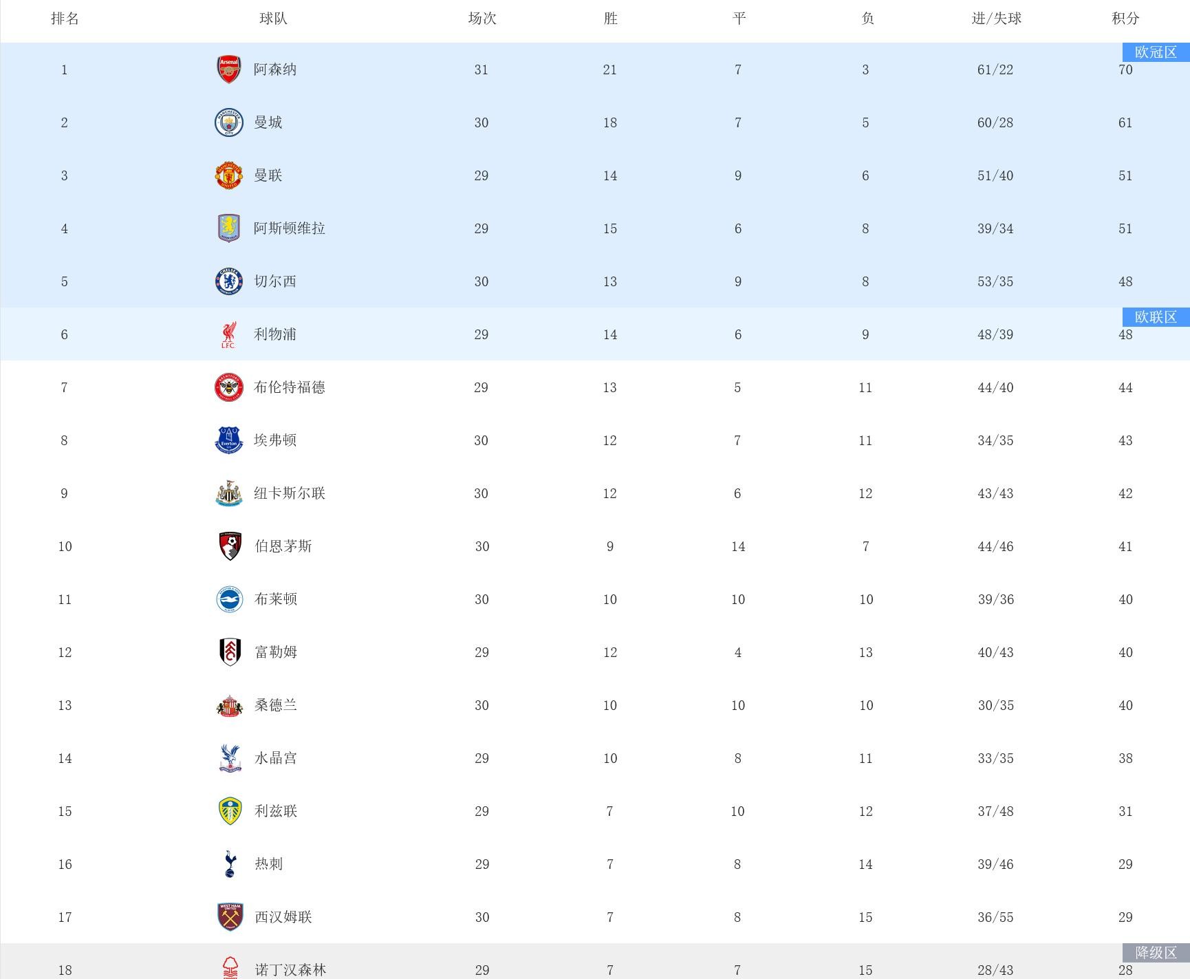 英超聯賽獎杯_阿森納曼城積分差距_英超爭冠分析
