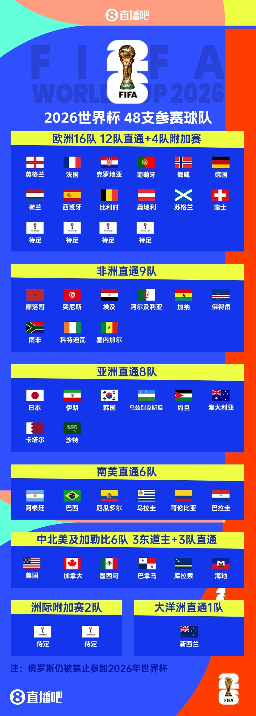 2026世界杯預選賽結果_世界杯歷史第一支打進淘汰賽階段的非洲球隊_歐洲區(qū)晉級球隊名單