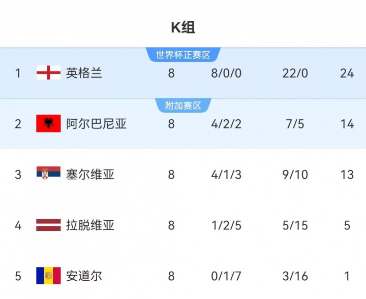 歐洲區(qū)晉級球隊名單_2026世界杯預選賽結果_世界杯歷史第一支打進淘汰賽階段的非洲球隊