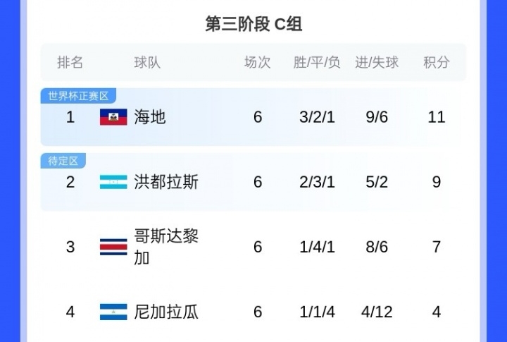 歐洲區(qū)晉級球隊名單_世界杯歷史第一支打進淘汰賽階段的非洲球隊_2026世界杯預選賽結果