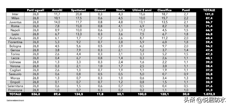 英超聯賽贊助商_意甲2023-24賽季電視轉播分成數據_英超2023-24賽季電視轉播分成數據
