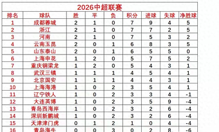 中超去掉扣分排名_成都蓉城爭冠分析_2026中超聯賽積分榜