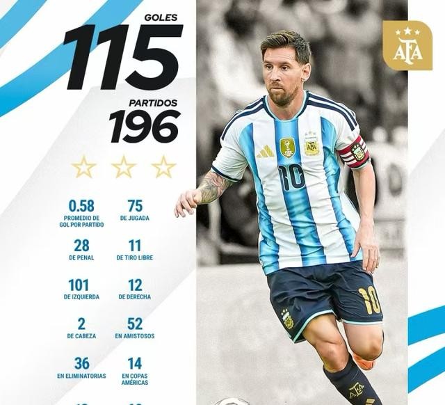 梅西正式比賽進球數(shù)_世界杯歷史上單屆進球最多的國家是_梅西任意球紀錄