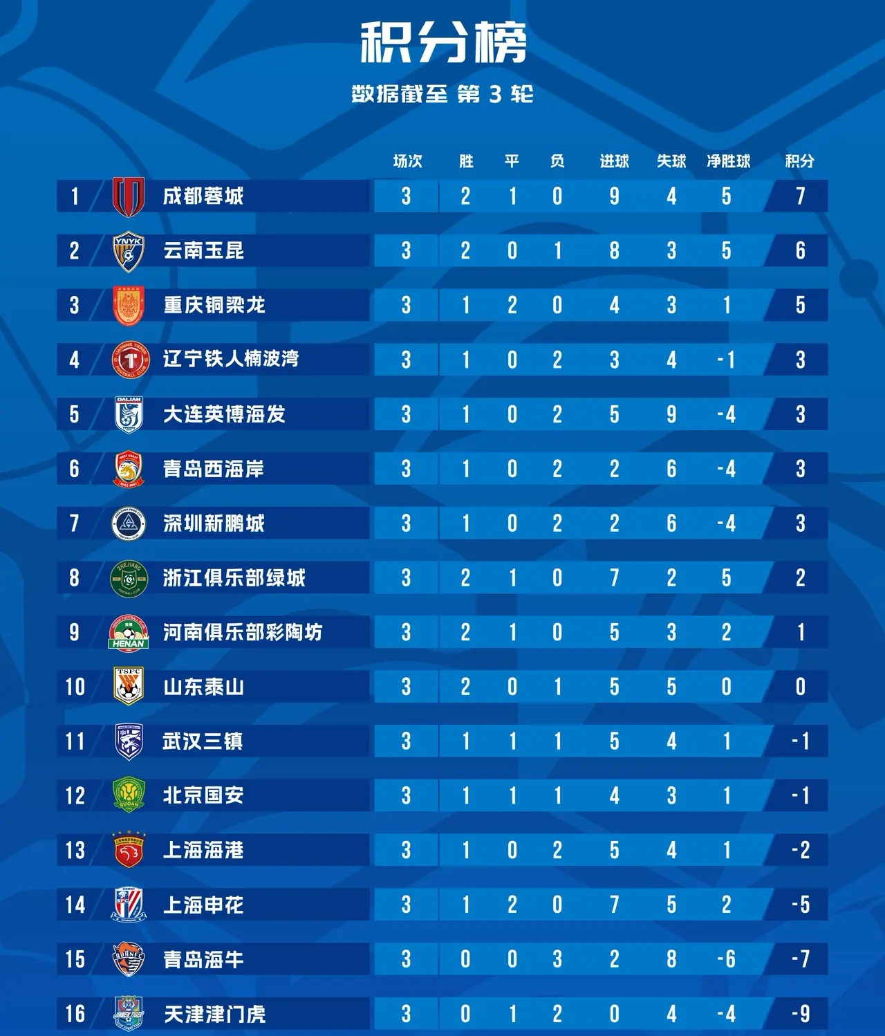 傳統五強低迷大亂斗模式_中超前三輪間歇期格局變化_2026中超聯賽冠軍