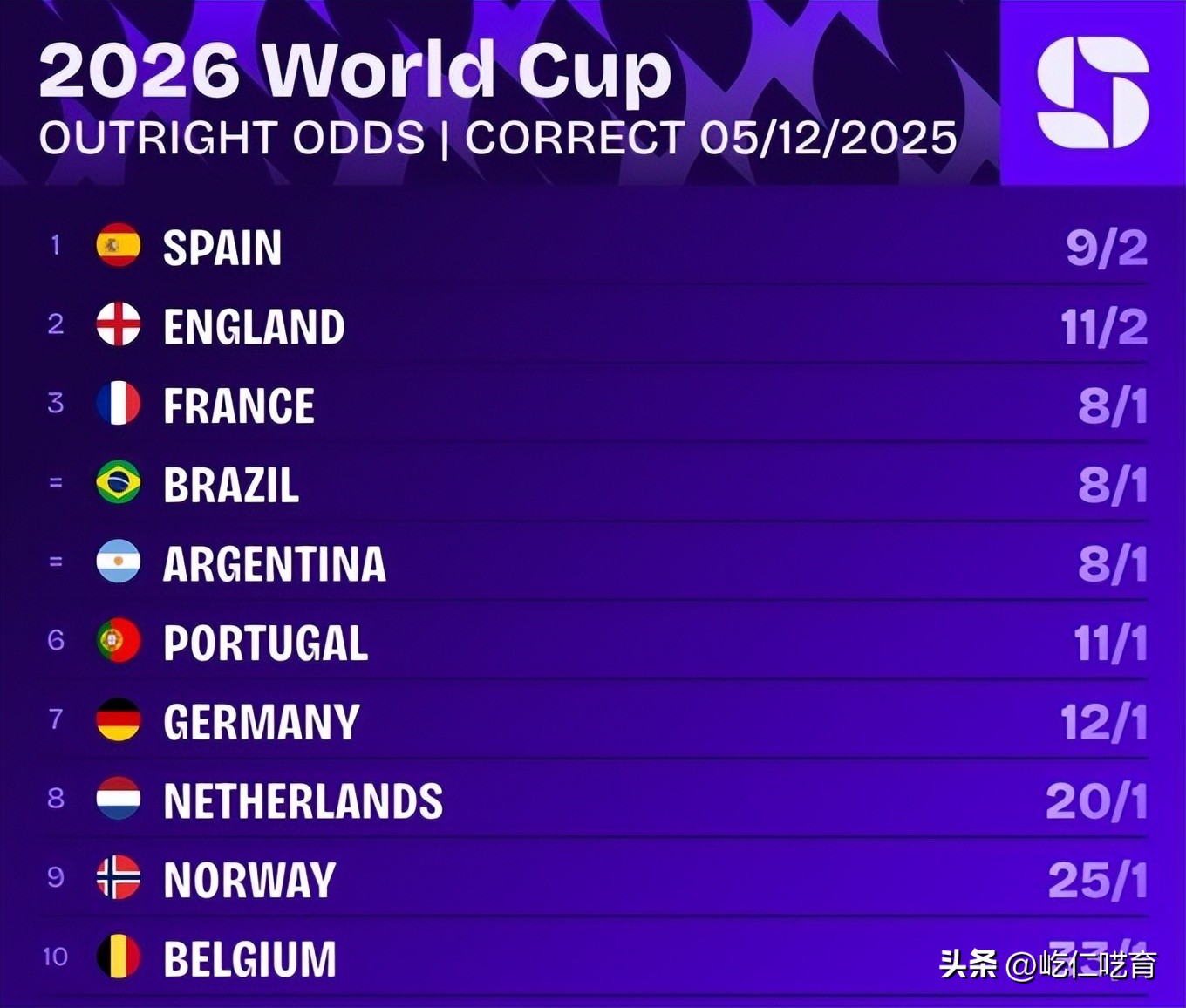ChatGPT預測巴西世界杯冠軍_2026年巴西歷史最慘的一次世界杯_2026年世界杯巴西奪冠預測