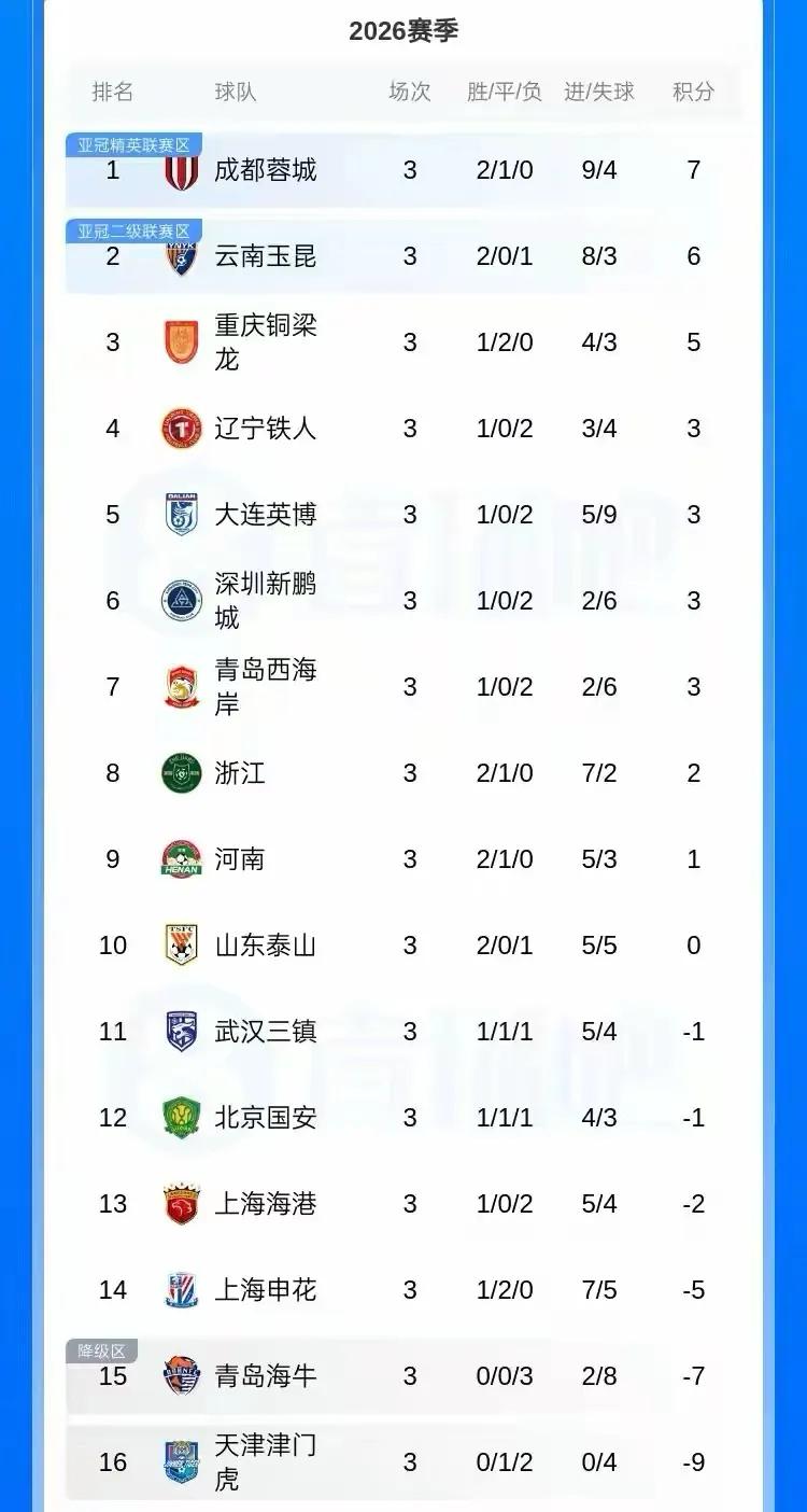 中超聯賽第三輪賽況匯總_球員高光表現盤點_2026中超聯賽第30輪