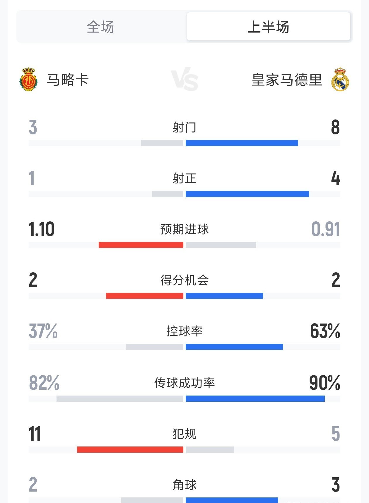 皇馬1-2馬略卡 西甲積分榜差距 西甲聯(lián)賽戰(zhàn)報(bào)_西甲聯(lián)賽巴塞羅那